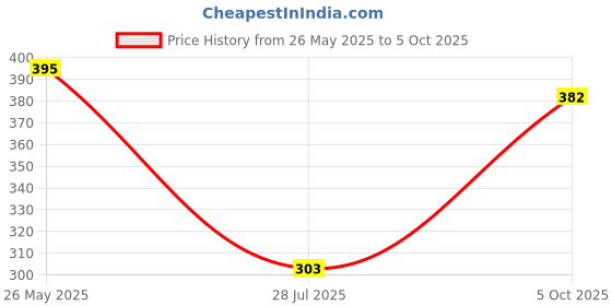 amazon.in REVLON ColorSilk Hair Color with Keratin - 1WN Soft Black - (with Outrageous Shampoo 90 ml), (3S10978F36721311) Price History Graph from 26 May 2025 to 5 Oct 2025