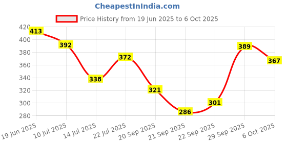 amazon.in REVLON ColorSilk Hair Color with Keratin - 2N Brown Black - (with Outrageous Shampoo 90 ml) (3S10978F36721320) Price History Graph from 19 Jun 2025 to 6 Oct 2025