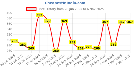 amazon.in REVLON ColorSilk Hair Color with Keratin - 3RB Dark Mahogany Brown - (with Outrageous Shampoo 90 ml) (3S10978F36721332) Price History Graph from 28 Jun 2025 to 6 Nov 2025