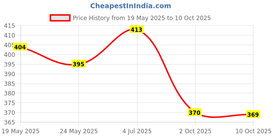 amazon.in REVLON ColorSilk Hair Color with Keratin - 5G Light Golden Brown - (with Outrageous Shampoo 90 ml) (3S10978F36721354) Price History Graph from 19 May 2025 to 2 Oct 2025