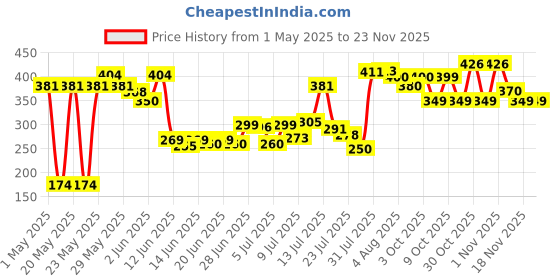 amazon.in Revlon ColorSilk Permanent Hair Color For Women, Salon Perfect Hair Colour at Home with 100% Grey Coverage, Pro-Keratin & No Ammonia, Up to 8 Weeks of Colour, Shade -Medium Golden Brown 4G(Pack of 1) Price History Graph from 1 May 2025 to 23 Nov 2025