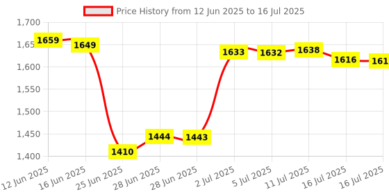 amazon.in Revlon ColorStay Brow Pencil, Dark Brown Price History Graph from 12 Jun 2025 to 16 Jul 2025