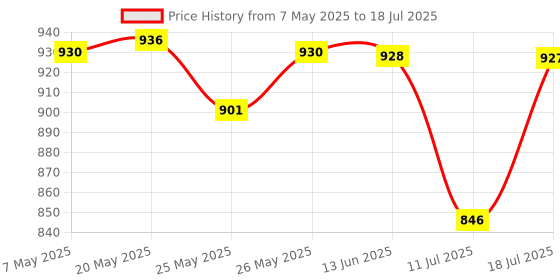 amazon.in REVLON Colorstay Brow Pencil, Sharpen Drawn & Defines Brows and Darken Hair, Dark Brown Price History Graph from 7 May 2025 to 18 Jul 2025