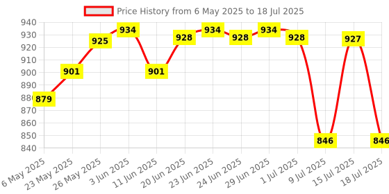 amazon.in REVLON Colorstay Brow Pencil, Sharpen Drawn & Defines Brows and Darken Hair, Soft Black revlon Price History Graph from 6 May 2025 to 15 Jul 2025