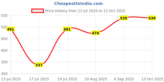 amazon.in REVLON Colorstay Gel Envy Long Wewar Nail Enamel- All On Red, Red, 11 ml Price History Graph from 13 Jul 2025 to 13 Oct 2025
