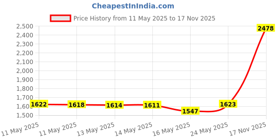 amazon.in Revlon ColorStay Gel Envy Longwear Nail Enamel, Diamond Top Coat Price History Graph from 11 May 2025 to 17 Nov 2025