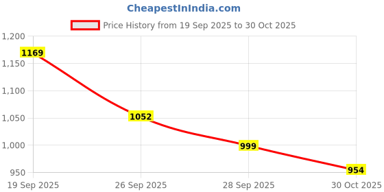 amazon.in REVLON Colorstay Limitless Matte Liquid Lipstick for woman, Waterproof, Long-Lasting, 100% Vegan, Lightweight, No-Budge Matte, Lead The Way - (012) Price History Graph from 19 Sep 2025 to 30 Oct 2025