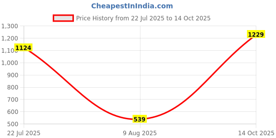 amazon.in REVLON Colorstay Limitless Matte Liquid Lipstick for woman, Waterproof, Long-Lasting, 100% Vegan, Lightweight, No-Budge Matte, Manifest - (006) Price History Graph from 22 Jul 2025 to 14 Oct 2025