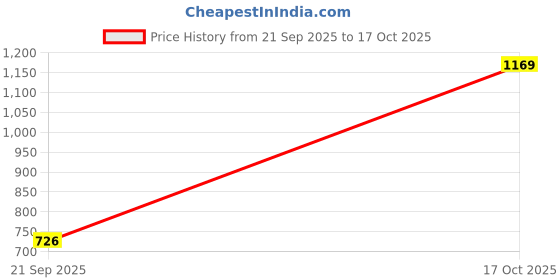 amazon.in REVLON Colorstay Limitless Matte Liquid Lipstick for woman, Waterproof, Long-Lasting, 100% Vegan, Lightweight, No-Budge Matte, Poster Child - (002) Price History Graph from 21 Sep 2025 to 17 Oct 2025