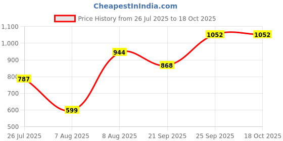 amazon.in REVLON Colorstay Limitless Matte Liquid Lipstick for woman, Waterproof, Long-Lasting, 100% Vegan, Lightweight, No-Budge Matte, Real Deal - (013) Price History Graph from 26 Jul 2025 to 17 Oct 2025