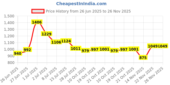 amazon.in REVLON Colorstay Limitless Matte Liquid Lipstick for woman, Waterproof, Long-Lasting, 100% Vegan, Lightweight, No-Budge Matte, Stir Me Up - (008) Price History Graph from 26 Jun 2025 to 26 Nov 2025