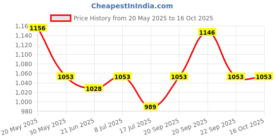 amazon.in Revlon Colorstay Liquid Foundation Combination/Oily Skin, SPF 15, Toast, 30ml revlon Price History Graph from 20 May 2025 to 15 Oct 2025