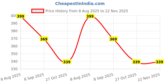 amazon.in REVLON Colorstay Liquid Liner, 16HRS, Waterproof, All day wear, Smudge and Fade Proof, Intense Lines from fine to dramatic, Black Beauty Price History Graph from 8 Aug 2025 to 22 Nov 2025