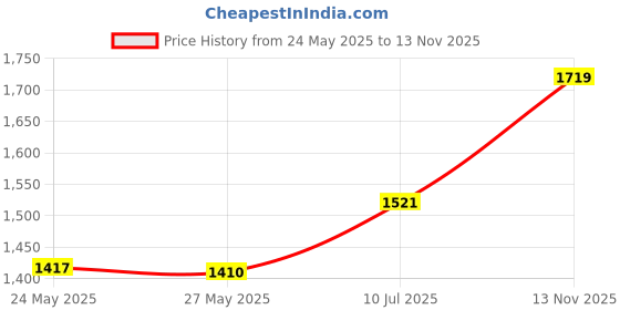 amazon.in REVLON Colorstay Liquid Matte Eye Pen, Classic, Blackest Black Price History Graph from 24 May 2025 to 13 Nov 2025