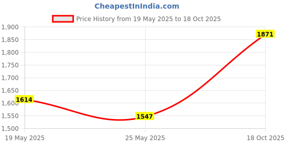 amazon.in REVLON Colorstay Liquid Natural Eyeliner, Blackest Black Price History Graph from 19 May 2025 to 18 Oct 2025