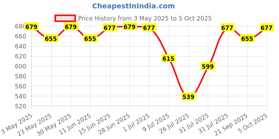 amazon.in REVLON Colorstay Longwear Lip Liner, with Built-In Sharpener, Longwear Rich Colors, Smooth Application, Smudge Proof, Chocolate (645) Price History Graph from 3 May 2025 to 5 Oct 2025