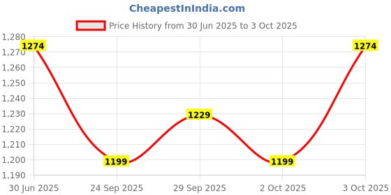 amazon.in Revlon Colorstay Looks Book Eyeshadow Palette, Enigma-920, 3 g Price History Graph from 30 Jun 2025 to 3 Oct 2025