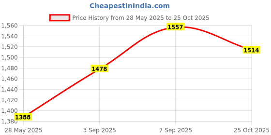 amazon.in REVLON Colorstay Matte Lip Liner, Wine Price History Graph from 28 May 2025 to 25 Oct 2025