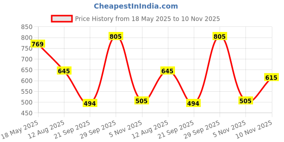 amazon.in REVLON Colorstay Matte Lite Crayon Lipstick, Ultra-Precise Tip with built in Sharpner, Bold Color in Comfortable, Non-Drying Matte Formula, Water-Resistant Non-Drying Lipcolor Take Flight - (004) Price History Graph from 18 May 2025 to 10 Nov 2025