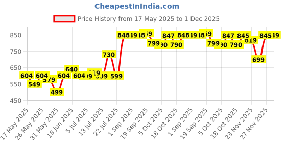 amazon.in REVLON Colorstay one stroke defining eyeliner kajal, Sharpenable Pencil, Rich Glossy, Longwear and Waterproof, One Stroke to intense defined Eyes, Smoke revlon Price History Graph from 17 May 2025 to 27 Nov 2025