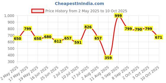 amazon.in REVLON Colorstay Opaque One-Stroke Gel Defining Eyeliner, Blackest Black revlon Price History Graph from 2 May 2025 to 3 Oct 2025