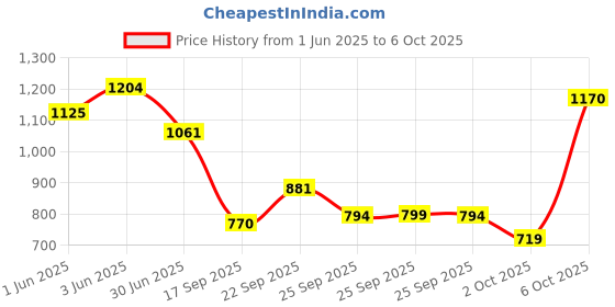 amazon.in Revlon Colorstay Overtime Lip Color, Glossy Finish - Forever Scarlet, 2ml Price History Graph from 1 Jun 2025 to 2 Oct 2025