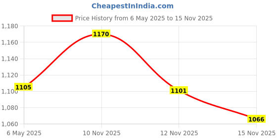 amazon.in REVLON Colorstay Overtime Lipcolor, Long-wearing, Shiny Lip color, Kiss proof & Smudge Proof. 99% Moisturizing ingredients, Infinite Raspberry - (005) Price History Graph from 6 May 2025 to 15 Nov 2025