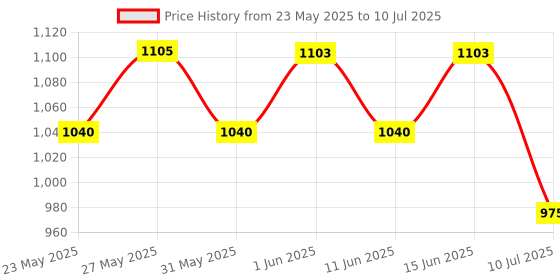 amazon.in REVLON Colorstay Overtime Lipcolor, Long-wearing, Shiny Lip color, Kiss proof & Smudge Proof. 99% Moisturizing ingredients, Stay Currant - (280) Price History Graph from 23 May 2025 to 10 Jul 2025