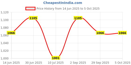 amazon.in REVLON Colorstay Overtime Lipcolor, Long-wearing, Shiny Lip color, Kiss proof & Smudge Proof. 99% Moisturizing ingredients, Unending Red - (480) Price History Graph from 14 Jun 2025 to 5 Oct 2025