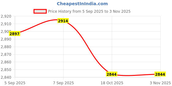 amazon.in REVLON ColorStay Satin Ultimate Liquid Lipstick (Brilliant Bordeaux) Price History Graph from 5 Sep 2025 to 2 Nov 2025