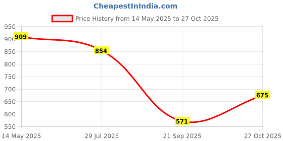 amazon.in REVLON ColorStay Suede INK Lipstick, Waterproof, Longwear, Transfer proof, Antioxidant-rich Vitamin E, With Vegan Formula made without parabens, First Class - 018 revlon Price History Graph from 14 May 2025 to 27 Oct 2025