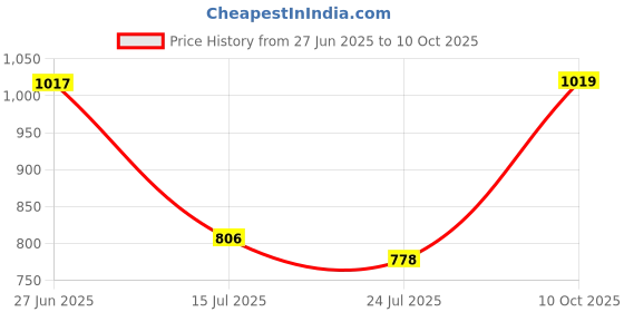 amazon.in REVLON ColorStay Suede INK Lipstick, Waterproof, Longwear, Transfer proof, Antioxidant-rich Vitamin E, With Vegan Formula made without parabens, In The Zone - 019 revlon Price History Graph from 27 Jun 2025 to 10 Oct 2025