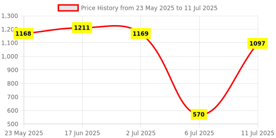 amazon.in Revlon Colorstay Uv Primer Spf 40, Transparent, 30 ml revlon Price History Graph from 23 May 2025 to 11 Jul 2025