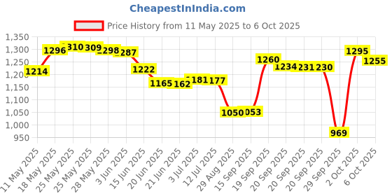 amazon.in REVLON Crème Eyeshadow Palette, Illuminance Eye Makeup With Crease - Resistant Ingredients, Creamy Pigmented In Blendable Matte & Shimmer Finishes, 730 Skin Lights, 0.12 Oz revlon Price History Graph from 11 May 2025 to 6 Oct 2025