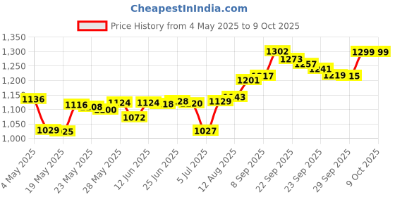 amazon.in Revlon Cuticle Trimmer with Cap, 1 Count revlon Price History Graph from 4 May 2025 to 8 Oct 2025