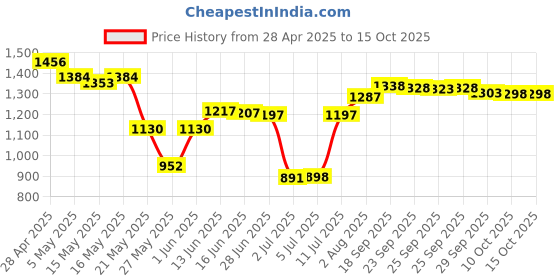 amazon.in Revlon Expert Tweezer, Slant Tip Price History Graph from 28 Apr 2025 to 14 Oct 2025