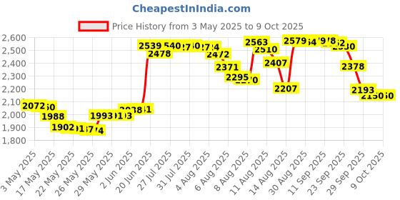 amazon.in REVLON Eyes, Cheeks + Lips Pallet, Berry In Love, 1 Count revlon Price History Graph from 3 May 2025 to 9 Oct 2025