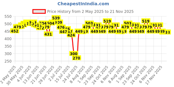 amazon.in REVLON FABULINER Eye Liner BLACK 9ML revlon Price History Graph from 2 May 2025 to 20 Nov 2025