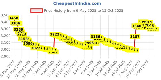 amazon.in REVLON Fire and Ice Cologne Spray for Women, 50.27ml revlon Price History Graph from 6 May 2025 to 13 Oct 2025