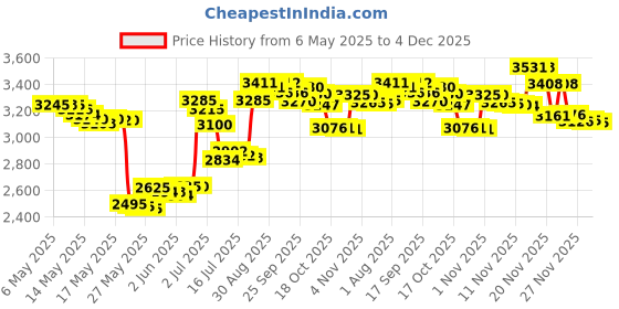 amazon.in REVLON Fire & Ice For Women 50Ml Cologne Spray Price History Graph from 6 May 2025 to 4 Dec 2025