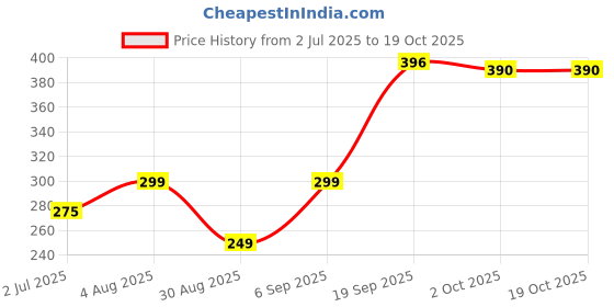 amazon.in Revlon Flex Body Building Protein Shampoo - Dry Damaged (592 ml) Price History Graph from 2 Jul 2025 to 18 Oct 2025