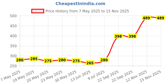 amazon.in Revlon Flex Body Building Protein Shampoo Regular - 592Ml Price History Graph from 7 May 2025 to 12 Nov 2025