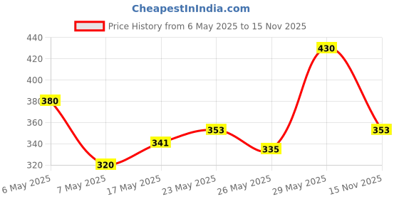 amazon.in REVLON Glossy Finish Nail Enamel, Iced Mauve, Pure Pearl, 8Ml revlon Price History Graph from 6 May 2025 to 15 Nov 2025