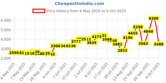 amazon.in Revlon Jean Nate After Bath Splash Men Price History Graph from 4 May 2025 to 6 Oct 2025