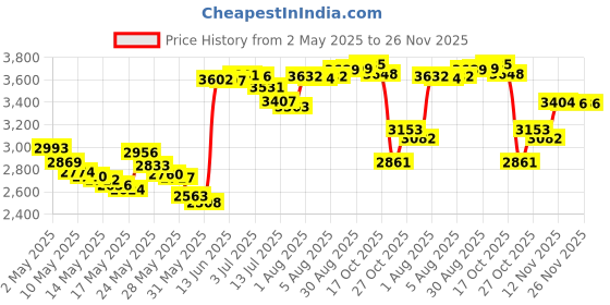 amazon.in REVLON Jontue By For Women, Cologne Spray, 2.3 Ounce revlon Price History Graph from 2 May 2025 to 26 Nov 2025