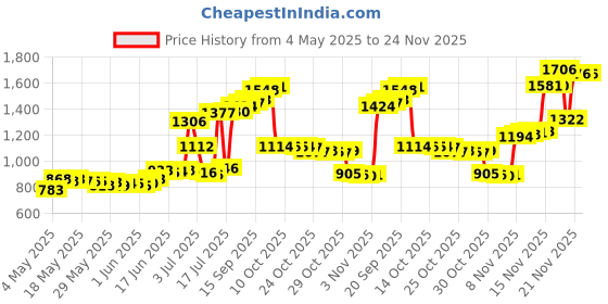 amazon.in Revlon Kiss Lip Balm, Berry Burst,9 ounce Price History Graph from 4 May 2025 to 24 Nov 2025