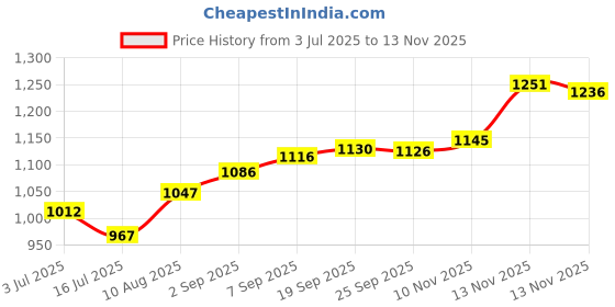 amazon.in REVLON Kiss Lip Balm, Tropical Coconut, 1 Count, Beige Price History Graph from 3 Jul 2025 to 13 Nov 2025