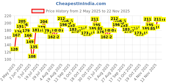 amazon.in Revlon Kohl Kajal Eye Liner Pencil With Sharpener, Black, 1.14g revlon Price History Graph from 2 May 2025 to 22 Nov 2025