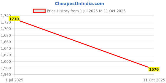 amazon.in REVLON Lacquer Balm, Coy, 1 Count, Brown Price History Graph from 1 Jul 2025 to 11 Oct 2025