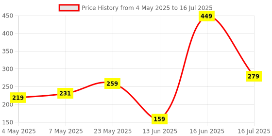 amazon.in REVLON Liquid Foundation Light Coverage For All Skin Type Dewy Finish Rich Mist 20 Ml Price History Graph from 4 May 2025 to 16 Jul 2025